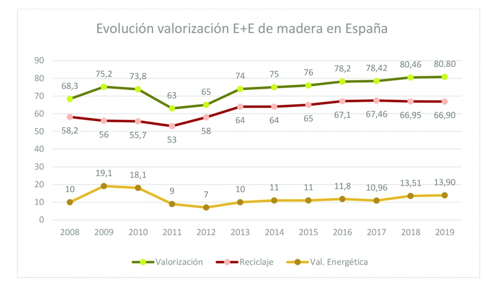 Evolución de la tasa de valorización entre 2008 y 2019